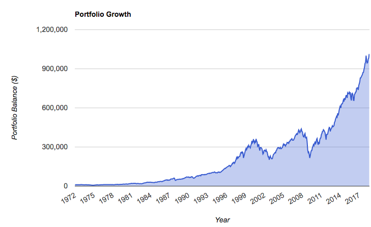 US stock market over time