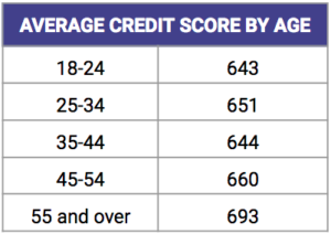 average credit score by age