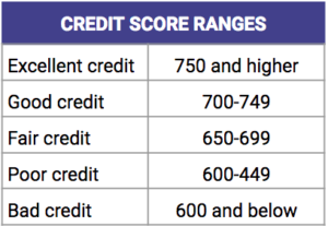 credit score ranges