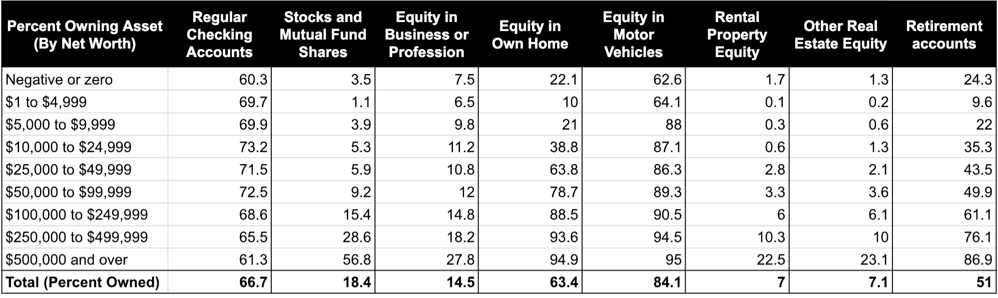 percent of households owning each asset