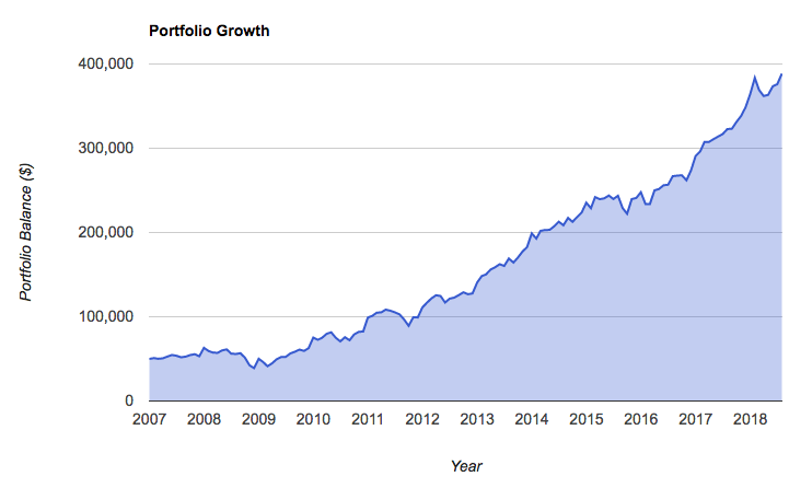 investing at the worst time