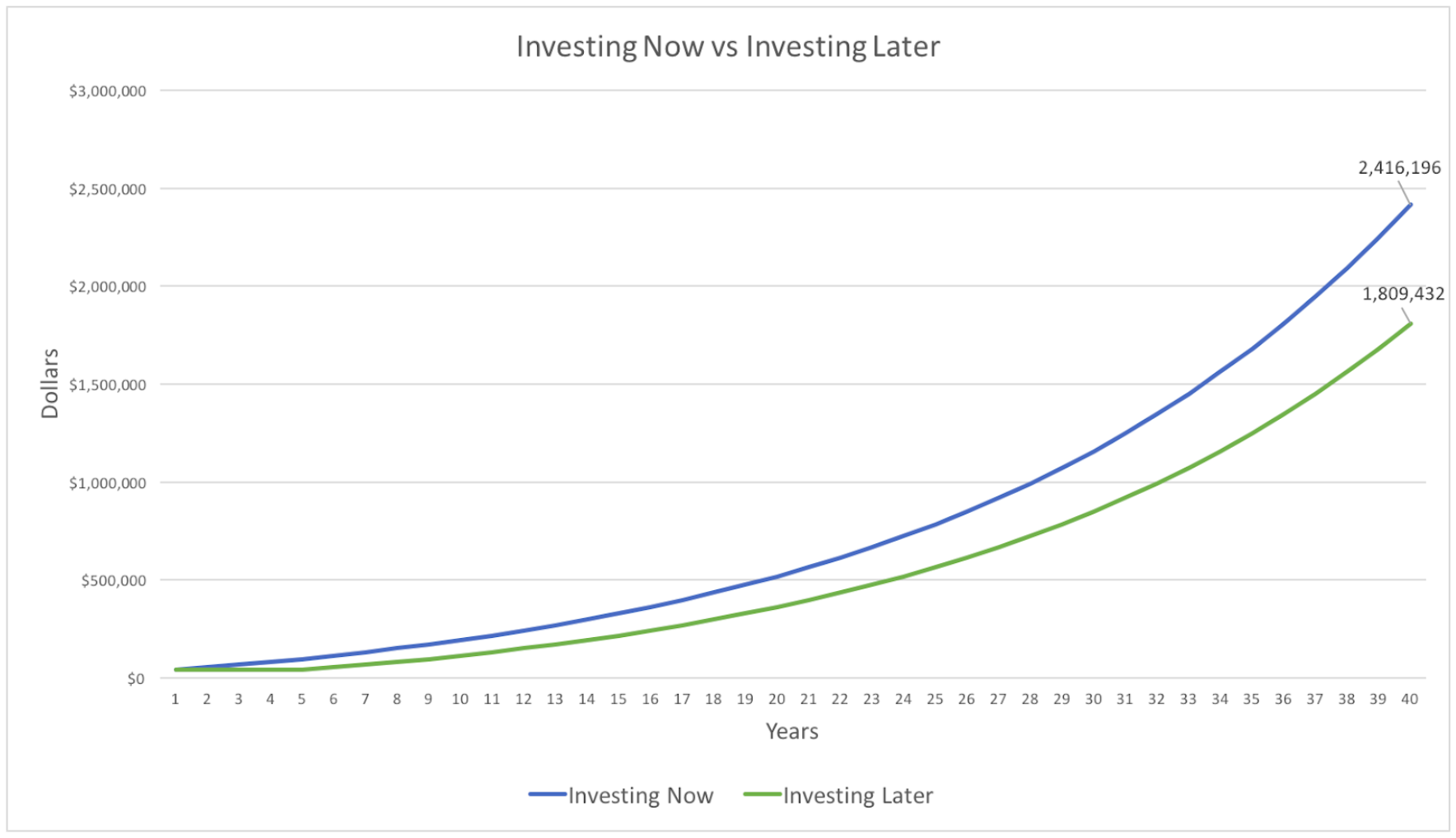 investing now vs investing later