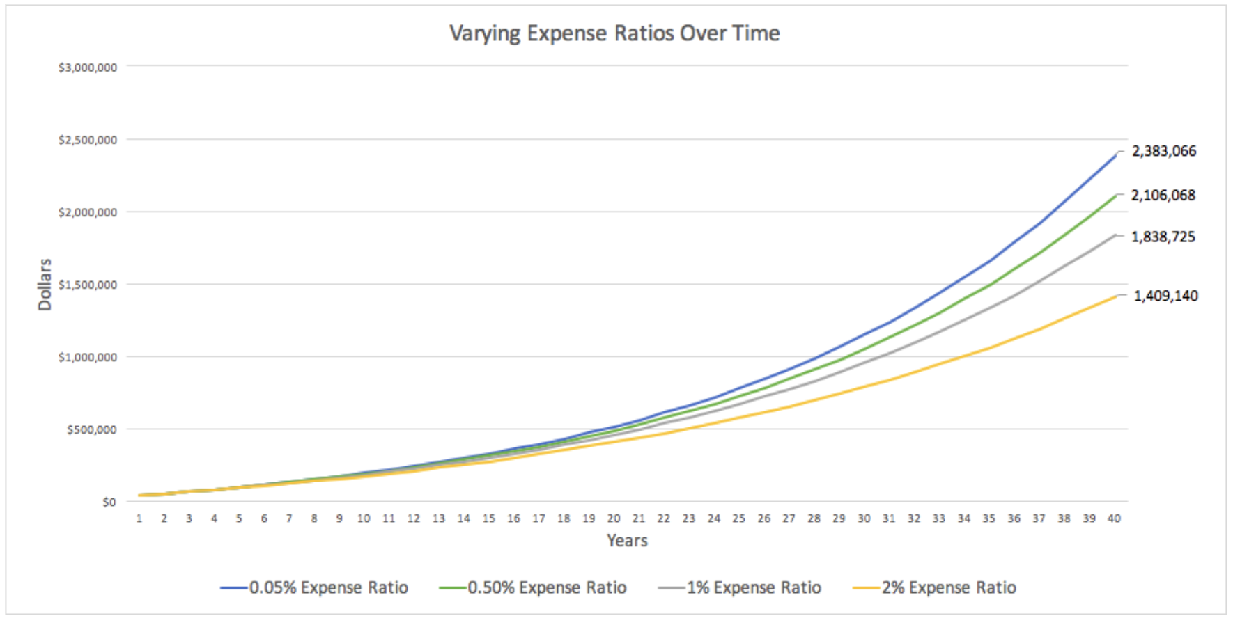 Varying expense ratios over time